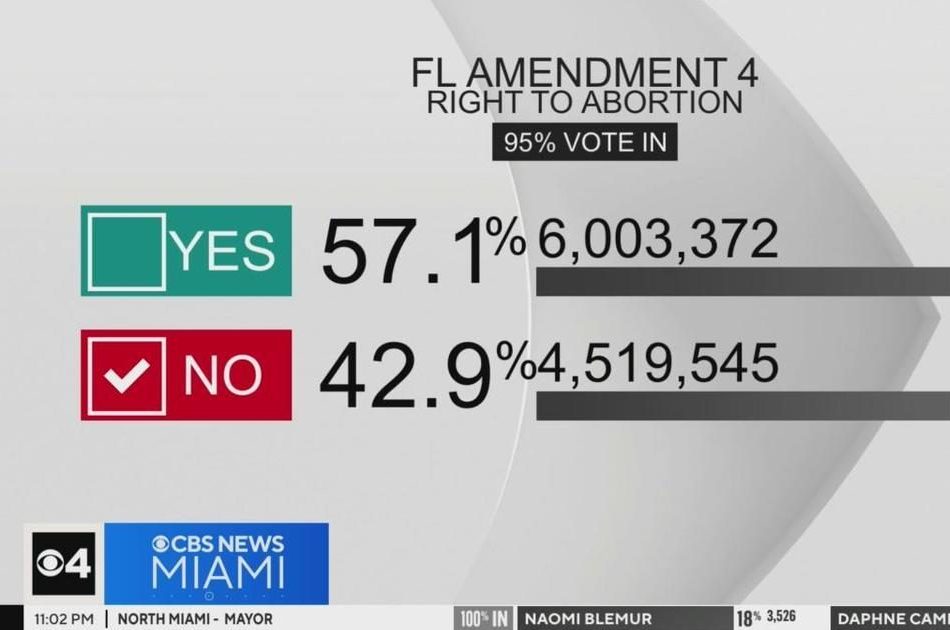 Florida Voters Decline Amendment 4, Reinforcing Six-Week Abortion Restrictions